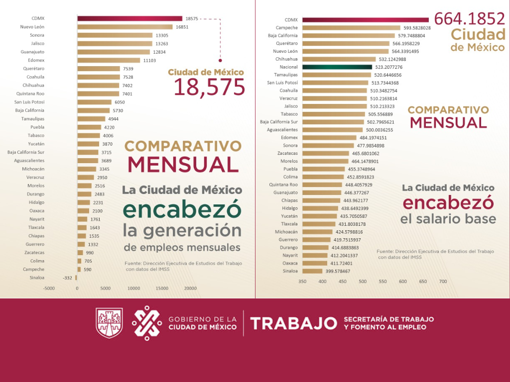 Encabeza la Ciudad de México generación de empleos